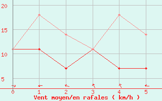 Courbe de la force du vent pour Norman Wells Climate