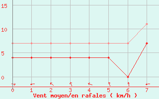 Courbe de la force du vent pour Puerto de San Isidro