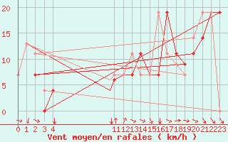 Courbe de la force du vent pour Monteria / Los Garzones