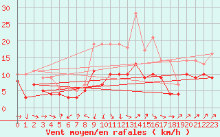 Courbe de la force du vent pour Wunsiedel Schonbrun