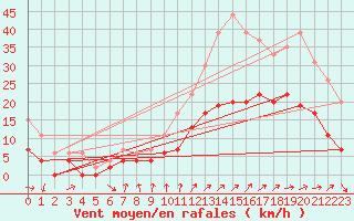 Courbe de la force du vent pour Laval (53)