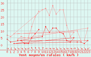 Courbe de la force du vent pour Kaisersbach-Cronhuette