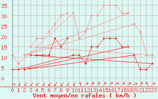Courbe de la force du vent pour Embrun (05)