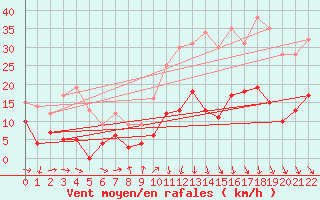 Courbe de la force du vent pour Murviel-ls-Bziers (34)