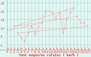 Courbe de la force du vent pour Decimomannu