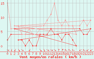 Courbe de la force du vent pour Orange (84)