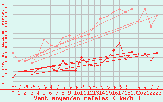 Courbe de la force du vent pour Formigures (66)