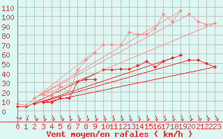 Courbe de la force du vent pour Avignon (84)