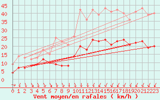 Courbe de la force du vent pour Orly (91)