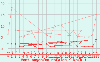 Courbe de la force du vent pour Engins (38)