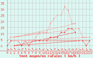 Courbe de la force du vent pour Andjar