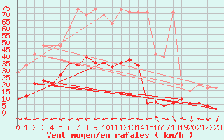 Courbe de la force du vent pour Engelberg