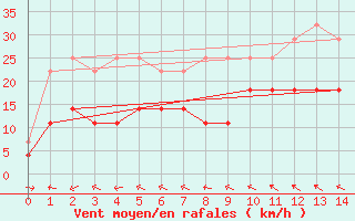 Courbe de la force du vent pour Fanaraken