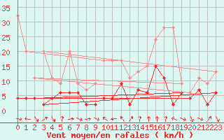 Courbe de la force du vent pour Comprovasco