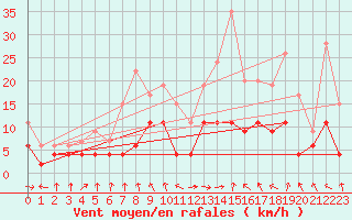 Courbe de la force du vent pour Ble / Mulhouse (68)