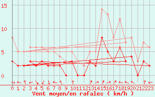 Courbe de la force du vent pour Brianon (05)