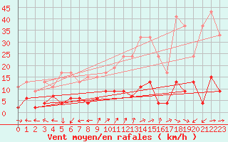 Courbe de la force du vent pour Engelberg