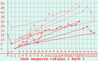 Courbe de la force du vent pour Lille (59)