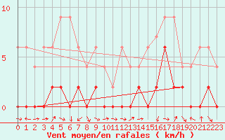Courbe de la force du vent pour Piotta