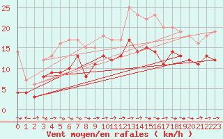 Courbe de la force du vent pour Coburg