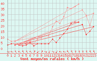 Courbe de la force du vent pour Saint-Etienne (42)