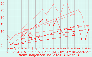 Courbe de la force du vent pour Poiana Stampei