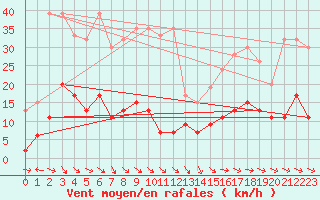 Courbe de la force du vent pour San Bernardino