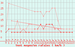 Courbe de la force du vent pour Jimbolia