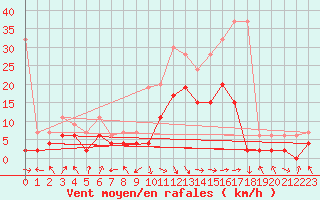 Courbe de la force du vent pour Glarus