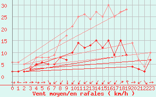 Courbe de la force du vent pour Schleiz