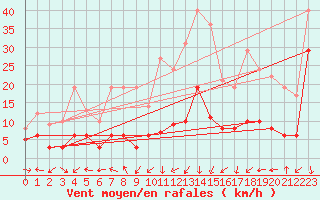 Courbe de la force du vent pour Saint-Auban (04)