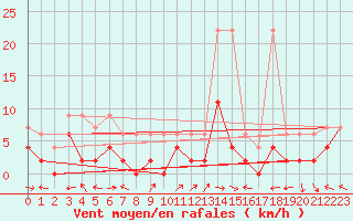 Courbe de la force du vent pour Visp