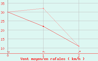 Courbe de la force du vent pour Lewiston, Lewiston-Nez Perce County Airport