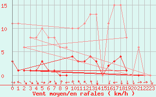 Courbe de la force du vent pour Lans-en-Vercors (38)