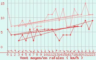 Courbe de la force du vent pour Mathod