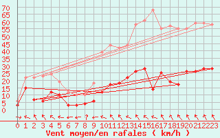 Courbe de la force du vent pour Laragne Montglin (05)