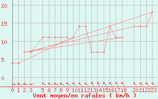 Courbe de la force du vent pour Portalegre