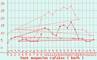 Courbe de la force du vent pour Nmes - Garons (30)