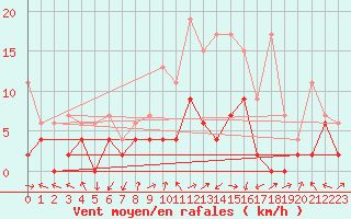 Courbe de la force du vent pour Koppigen