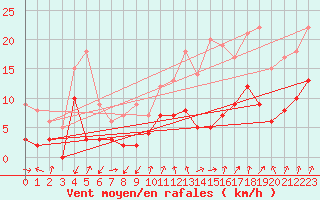 Courbe de la force du vent pour Embrun (05)