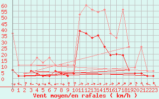 Courbe de la force du vent pour Leibstadt