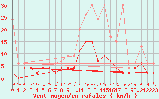 Courbe de la force du vent pour Locarno-Magadino