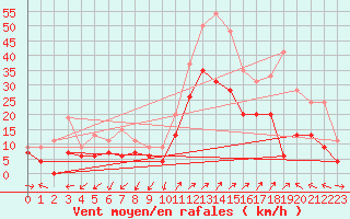 Courbe de la force du vent pour Saint-Auban (04)