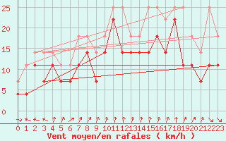 Courbe de la force du vent pour Jarnasklubb