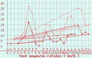 Courbe de la force du vent pour Saint-Auban (04)