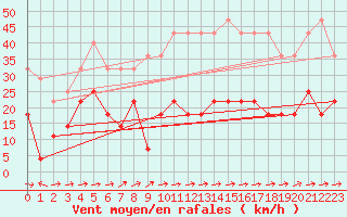 Courbe de la force du vent pour Penhas Douradas