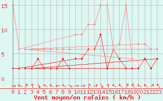 Courbe de la force du vent pour Meiringen