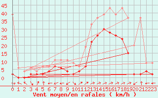 Courbe de la force du vent pour Sion (Sw)