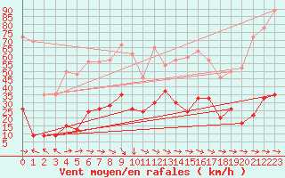 Courbe de la force du vent pour La Ciotat / Bec de l