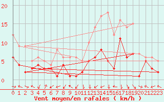 Courbe de la force du vent pour Nancy - Essey (54)